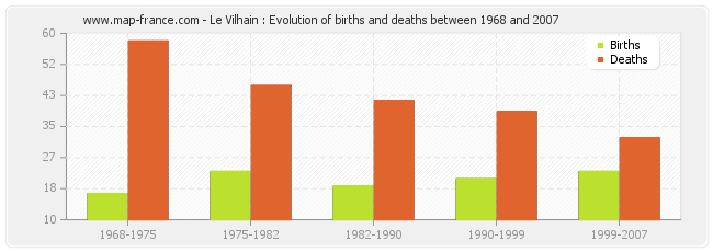 Le Vilhain : Evolution of births and deaths between 1968 and 2007